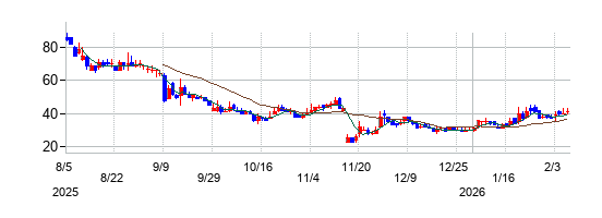 の株価チャート
