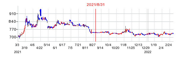 2021年8月31日 16:23前後のの株価チャート