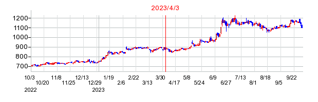 2023年4月3日 15:30前後のの株価チャート