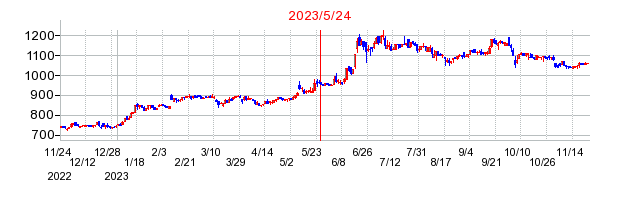2023年5月24日 15:31前後のの株価チャート