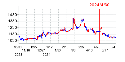 2024年4月30日 15:22前後のの株価チャート