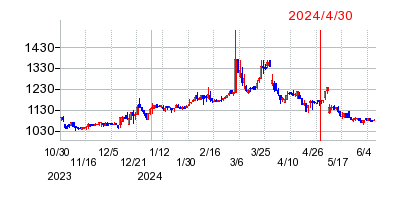 2024年4月30日 15:25前後のの株価チャート