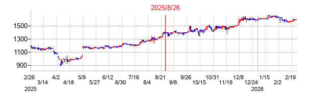 2025年8月26日 15:33前後のの株価チャート
