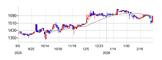 ヒップの株価チャート