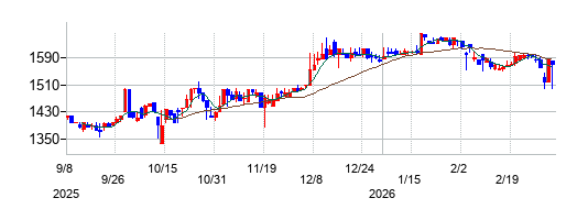 ヒップの株価チャート