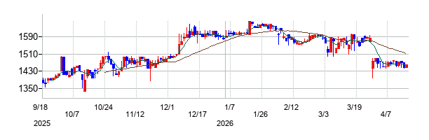 ヒップの株価チャート
