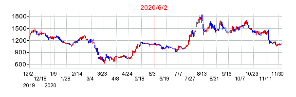 2020年6月2日 16:46前後のの株価チャート