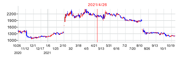 2021年4月26日 15:28前後のの株価チャート