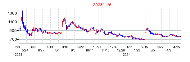 2023年11月6日 13:51前後のの株価チャート