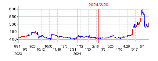 2024年2月20日 16:50前後のの株価チャート