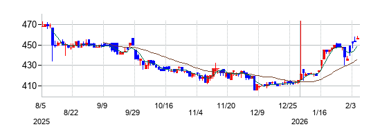 の株価チャート