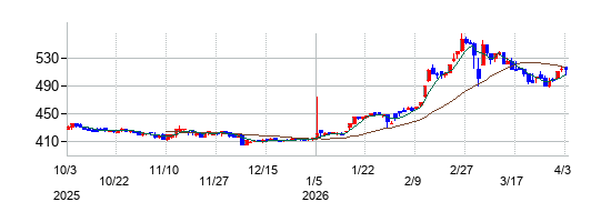 中広の株価チャート