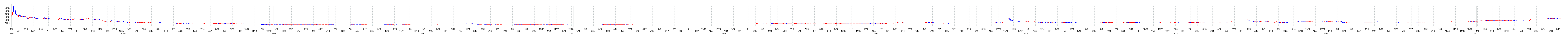 データリンクスの株価チャート