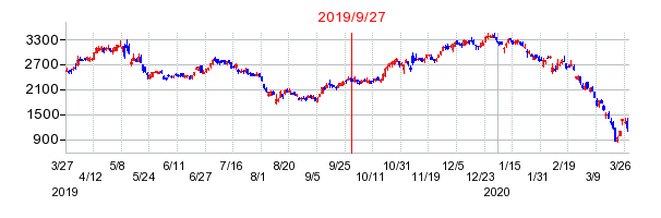 2019年9月27日 16:14前後のの株価チャート