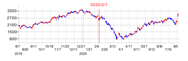 2020年2月7日 15:21前後のの株価チャート
