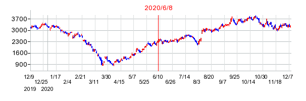 2020年6月8日 15:49前後のの株価チャート
