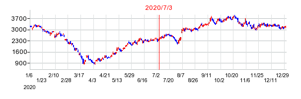 2020年7月3日 16:25前後のの株価チャート