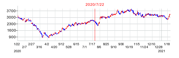 2020年7月22日 16:16前後のの株価チャート