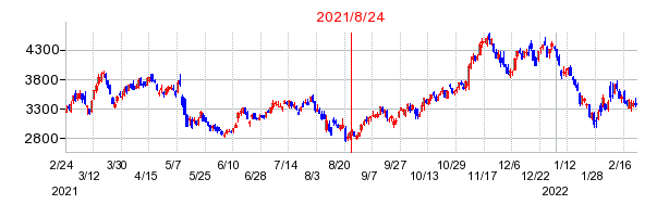 2021年8月24日 15:26前後のの株価チャート