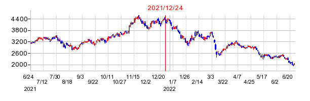 2021年12月24日 15:50前後のの株価チャート