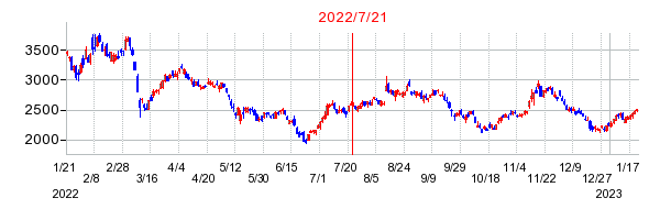 2022年7月21日 10:27前後のの株価チャート