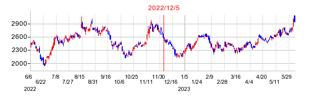 2022年12月5日 16:01前後のの株価チャート