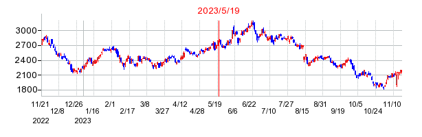 2023年5月19日 16:55前後のの株価チャート