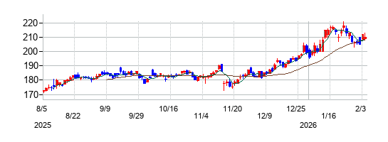 の株価チャート