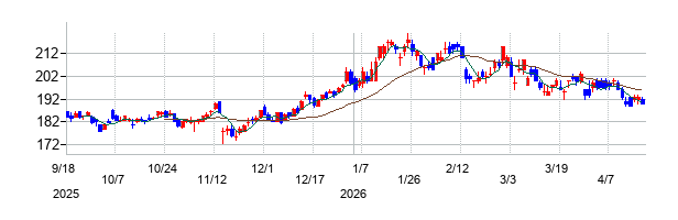ＵＴグループの株価チャート