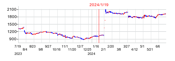 2024年1月19日 14:12前後のの株価チャート