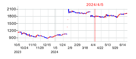 2024年4月5日 09:10前後のの株価チャート