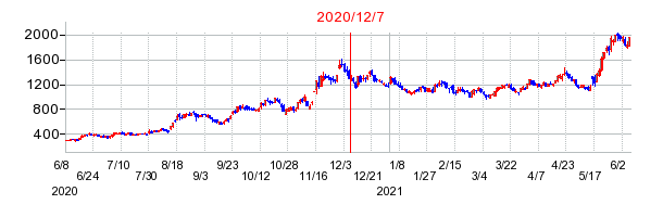 2020年12月7日 12:48前後のの株価チャート