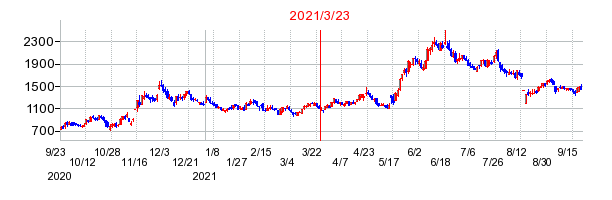 2021年3月23日 15:04前後のの株価チャート