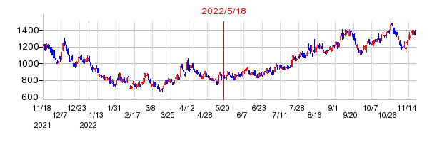 2022年5月18日 14:49前後のの株価チャート
