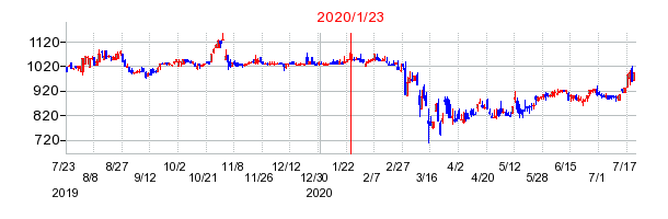 2020年1月23日 16:41前後のの株価チャート