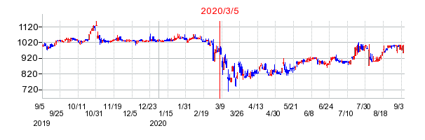 2020年3月5日 16:49前後のの株価チャート