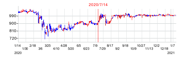 2020年7月14日 16:30前後のの株価チャート