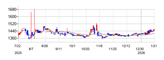 幼児活動研究会の株価チャート