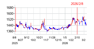 幼児活動研究会の株価チャート