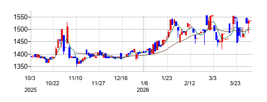 幼児活動研究会の株価チャート