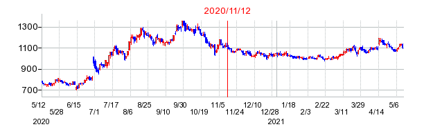 2020年11月12日 15:03前後のの株価チャート