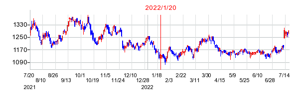 2022年1月20日 10:55前後のの株価チャート