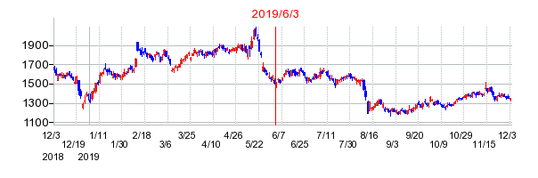 2019年6月3日 14:56前後のの株価チャート