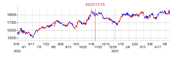 2022年11月15日 09:07前後のの株価チャート