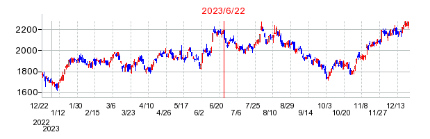 2023年6月22日 09:39前後のの株価チャート