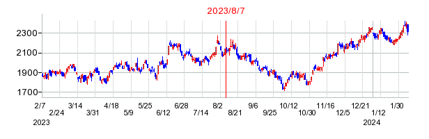 2023年8月7日 09:13前後のの株価チャート