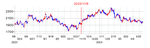 2023年11月8日 09:18前後のの株価チャート