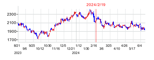 2024年2月19日 10:03前後のの株価チャート