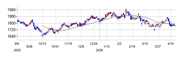 オープンアップグループの株価チャート