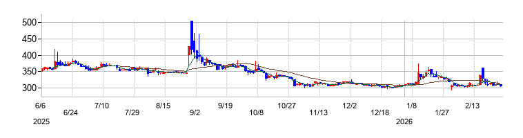 の株価チャート
